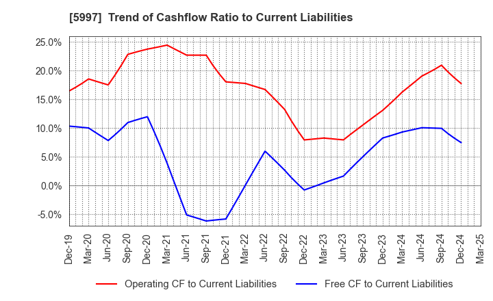 5997 KYORITSU AIR TECH INC.: Trend of Cashflow Ratio to Current Liabilities