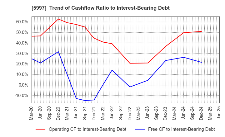 5997 KYORITSU AIR TECH INC.: Trend of Cashflow Ratio to Interest-Bearing Debt