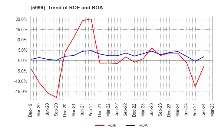 5998 ADVANEX INC.: Trend of ROE and ROA