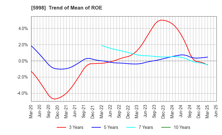 5998 ADVANEX INC.: Trend of Mean of ROE