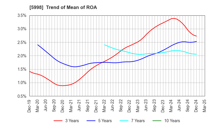 5998 ADVANEX INC.: Trend of Mean of ROA