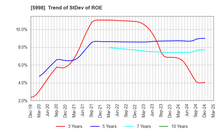 5998 ADVANEX INC.: Trend of StDev of ROE