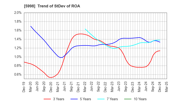 5998 ADVANEX INC.: Trend of StDev of ROA
