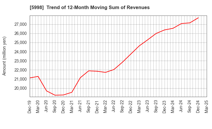 5998 ADVANEX INC.: Trend of 12-Month Moving Sum of Revenues