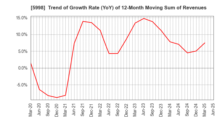5998 ADVANEX INC.: Trend of Growth Rate (YoY) of 12-Month Moving Sum of Revenues