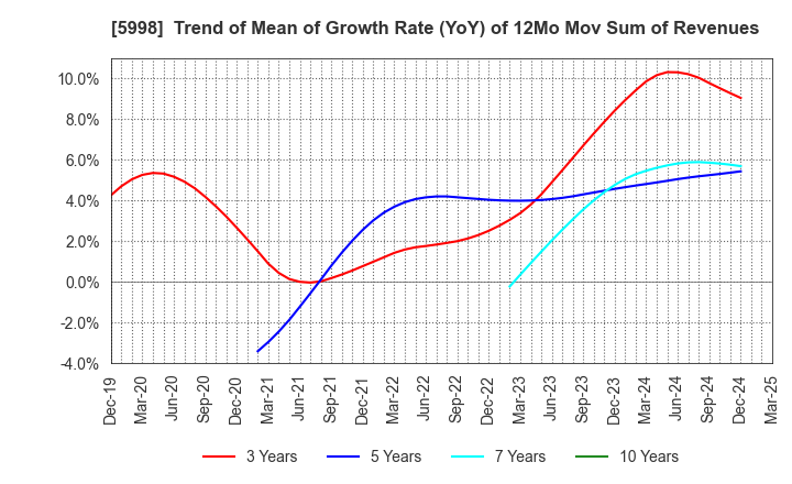 5998 ADVANEX INC.: Trend of Mean of Growth Rate (YoY) of 12Mo Mov Sum of Revenues
