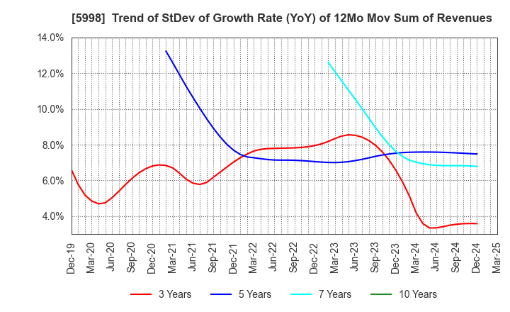 5998 ADVANEX INC.: Trend of StDev of Growth Rate (YoY) of 12Mo Mov Sum of Revenues