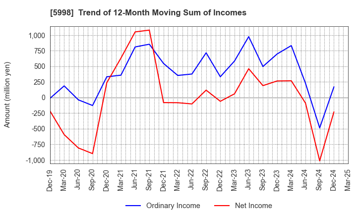 5998 ADVANEX INC.: Trend of 12-Month Moving Sum of Incomes