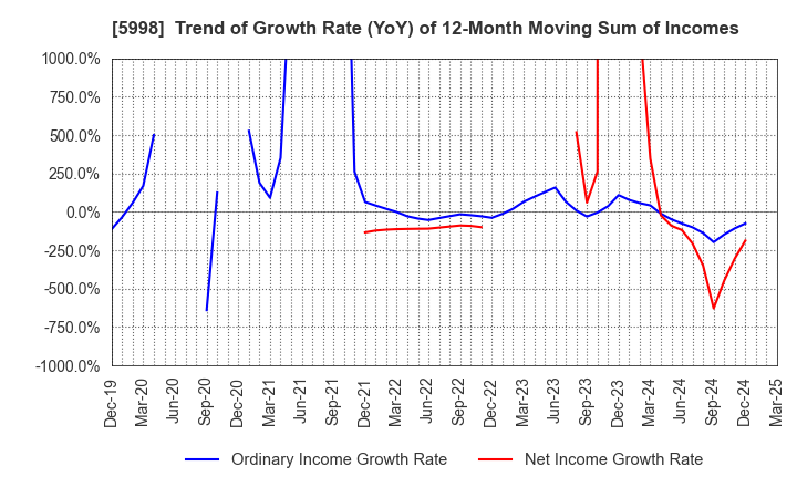 5998 ADVANEX INC.: Trend of Growth Rate (YoY) of 12-Month Moving Sum of Incomes