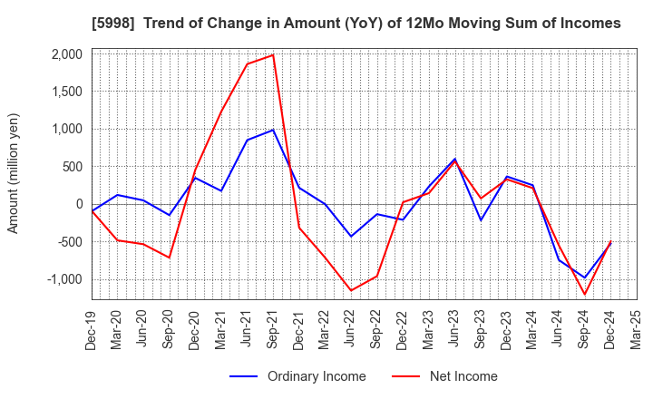 5998 ADVANEX INC.: Trend of Change in Amount (YoY) of 12Mo Moving Sum of Incomes