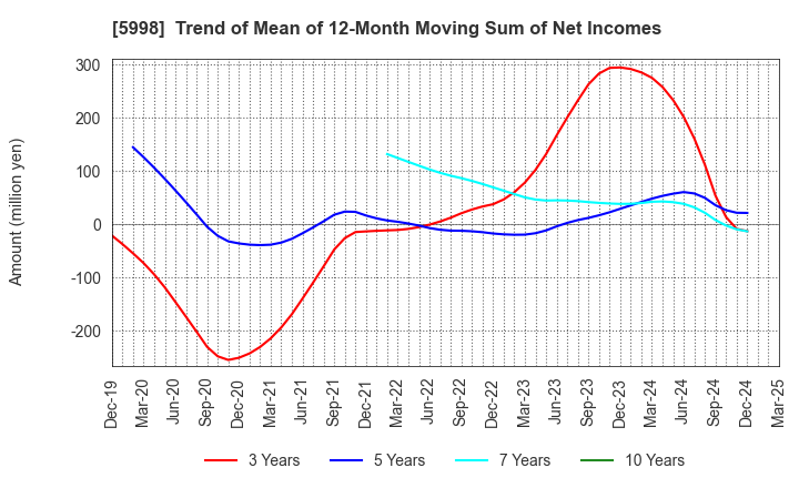 5998 ADVANEX INC.: Trend of Mean of 12-Month Moving Sum of Net Incomes
