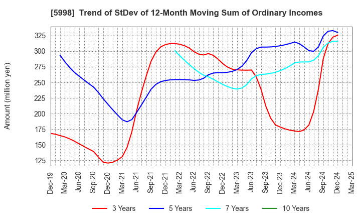 5998 ADVANEX INC.: Trend of StDev of 12-Month Moving Sum of Ordinary Incomes