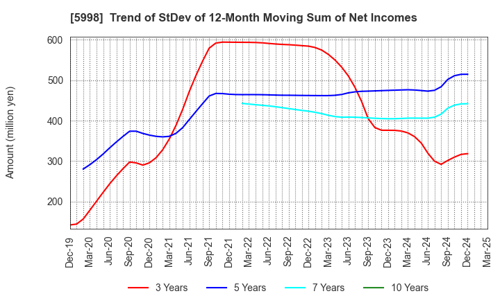 5998 ADVANEX INC.: Trend of StDev of 12-Month Moving Sum of Net Incomes