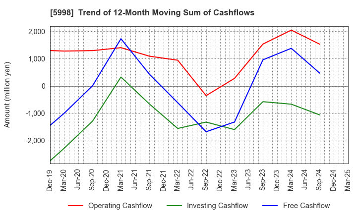 5998 ADVANEX INC.: Trend of 12-Month Moving Sum of Cashflows