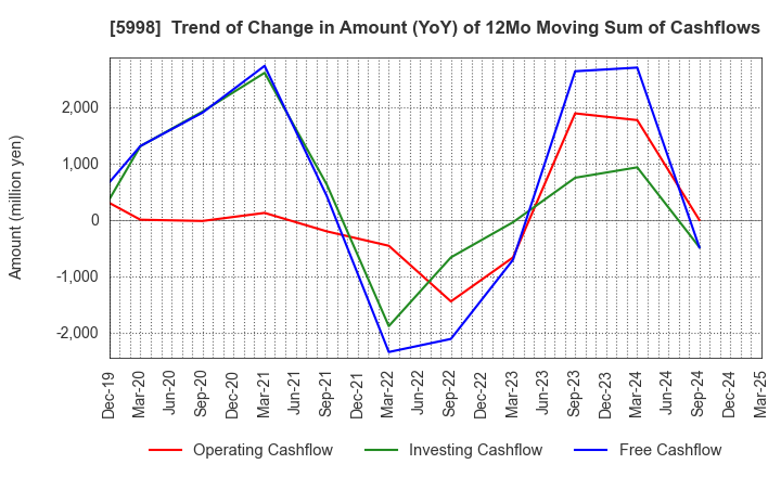 5998 ADVANEX INC.: Trend of Change in Amount (YoY) of 12Mo Moving Sum of Cashflows