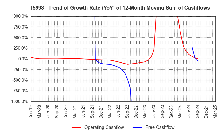 5998 ADVANEX INC.: Trend of Growth Rate (YoY) of 12-Month Moving Sum of Cashflows