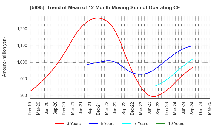 5998 ADVANEX INC.: Trend of Mean of 12-Month Moving Sum of Operating CF