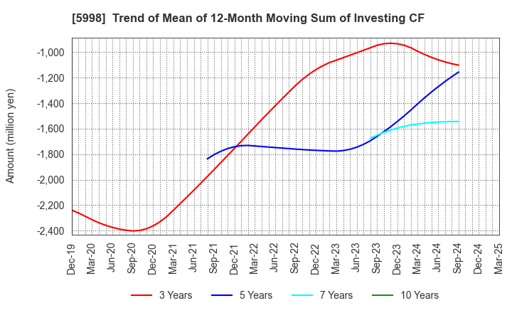 5998 ADVANEX INC.: Trend of Mean of 12-Month Moving Sum of Investing CF