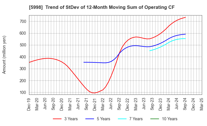 5998 ADVANEX INC.: Trend of StDev of 12-Month Moving Sum of Operating CF