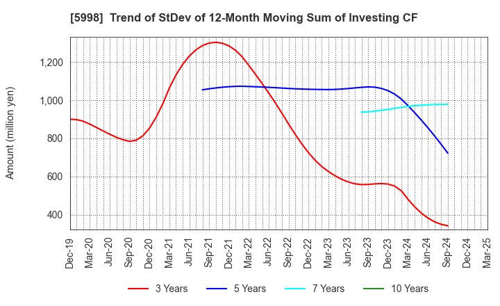 5998 ADVANEX INC.: Trend of StDev of 12-Month Moving Sum of Investing CF