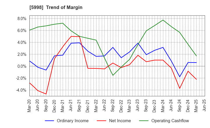 5998 ADVANEX INC.: Trend of Margin