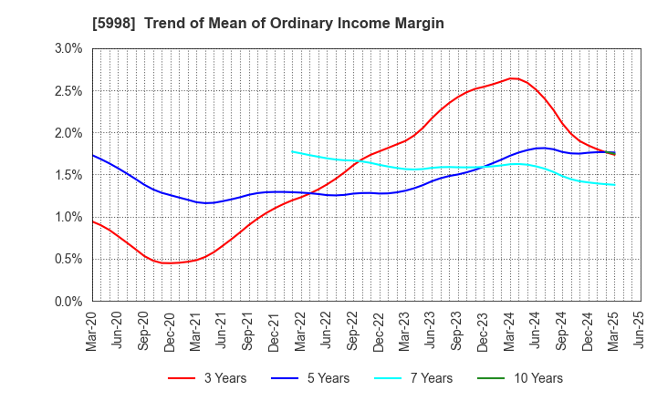 5998 ADVANEX INC.: Trend of Mean of Ordinary Income Margin