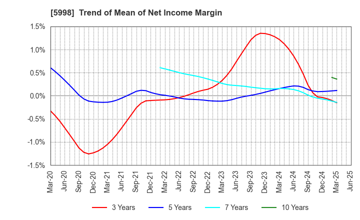 5998 ADVANEX INC.: Trend of Mean of Net Income Margin