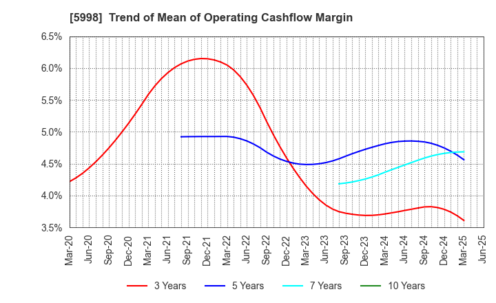 5998 ADVANEX INC.: Trend of Mean of Operating Cashflow Margin