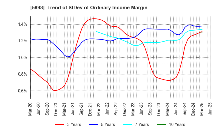 5998 ADVANEX INC.: Trend of StDev of Ordinary Income Margin