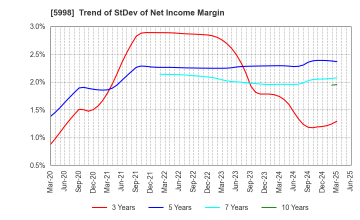5998 ADVANEX INC.: Trend of StDev of Net Income Margin