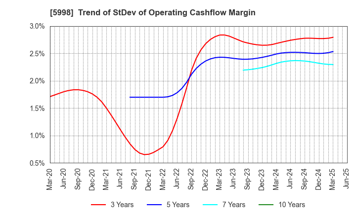 5998 ADVANEX INC.: Trend of StDev of Operating Cashflow Margin