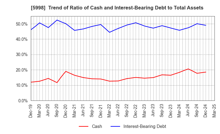 5998 ADVANEX INC.: Trend of Ratio of Cash and Interest-Bearing Debt to Total Assets