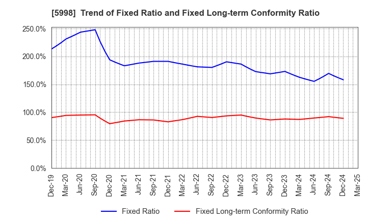 5998 ADVANEX INC.: Trend of Fixed Ratio and Fixed Long-term Conformity Ratio