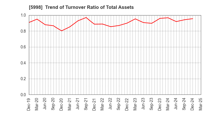 5998 ADVANEX INC.: Trend of Turnover Ratio of Total Assets