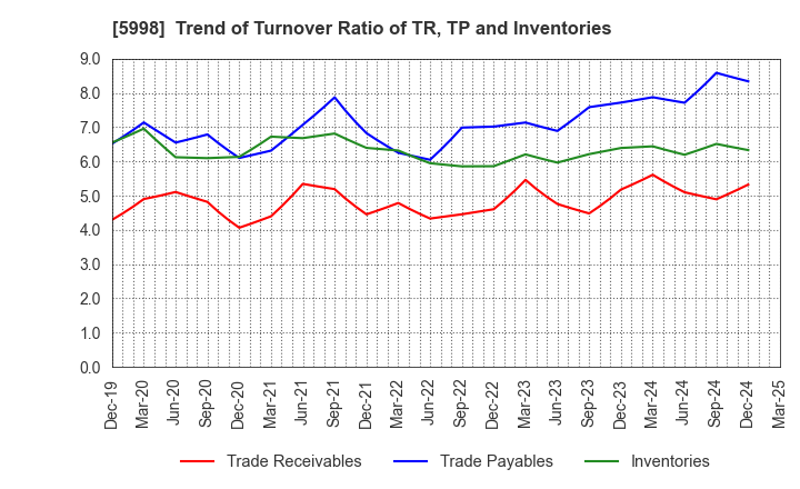 5998 ADVANEX INC.: Trend of Turnover Ratio of TR, TP and Inventories