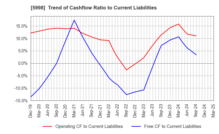 5998 ADVANEX INC.: Trend of Cashflow Ratio to Current Liabilities