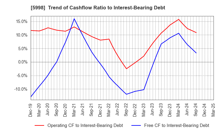 5998 ADVANEX INC.: Trend of Cashflow Ratio to Interest-Bearing Debt