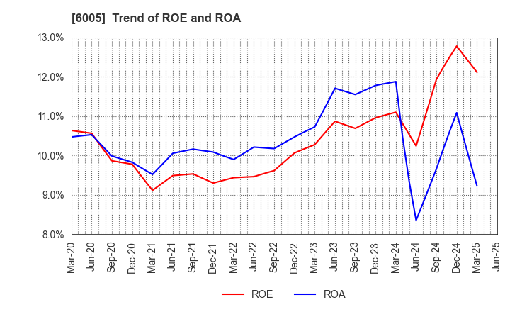 6005 MIURA CO.,LTD.: Trend of ROE and ROA