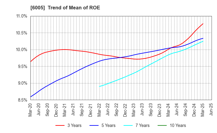 6005 MIURA CO.,LTD.: Trend of Mean of ROE