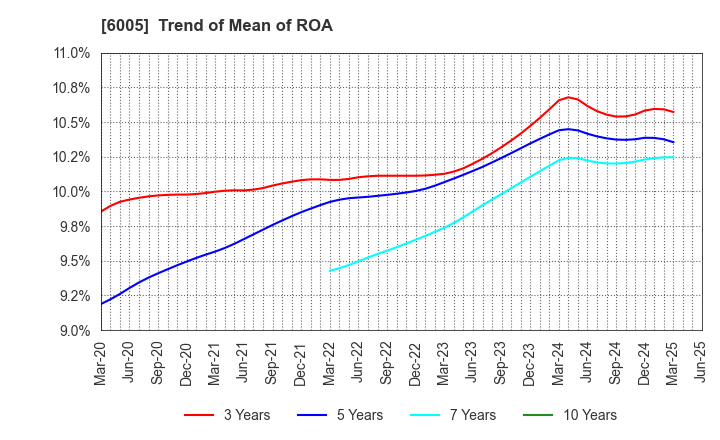 6005 MIURA CO.,LTD.: Trend of Mean of ROA