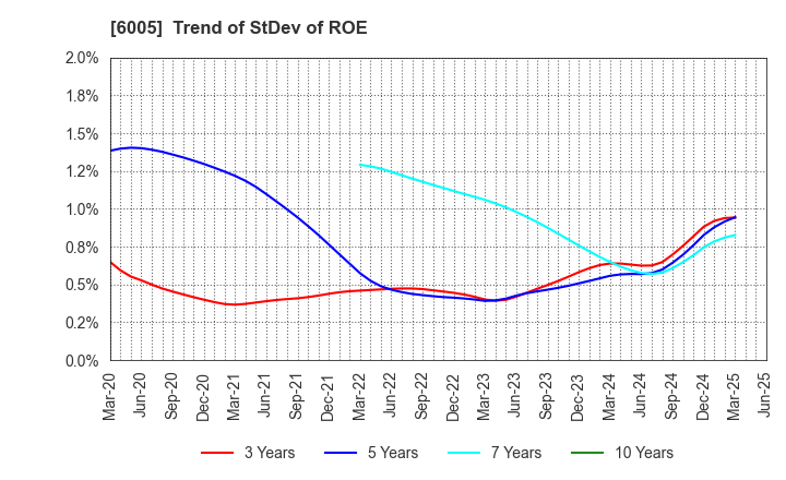 6005 MIURA CO.,LTD.: Trend of StDev of ROE