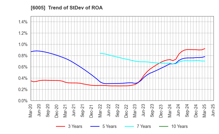 6005 MIURA CO.,LTD.: Trend of StDev of ROA