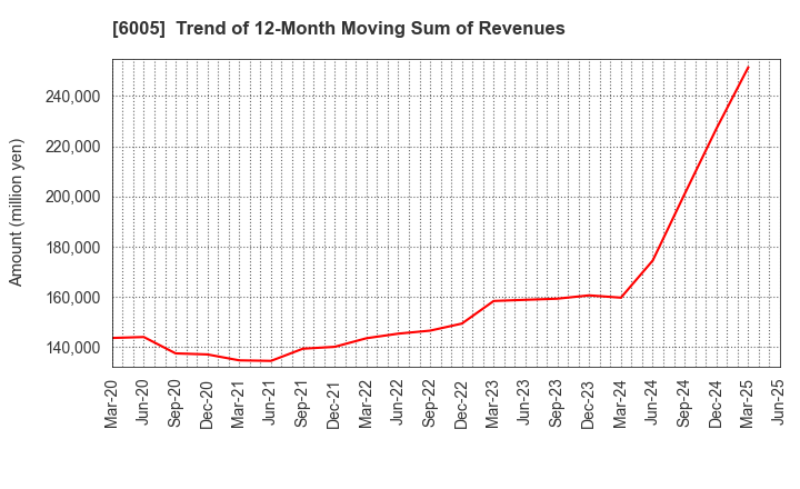6005 MIURA CO.,LTD.: Trend of 12-Month Moving Sum of Revenues