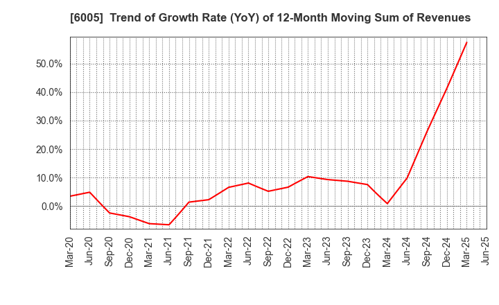 6005 MIURA CO.,LTD.: Trend of Growth Rate (YoY) of 12-Month Moving Sum of Revenues