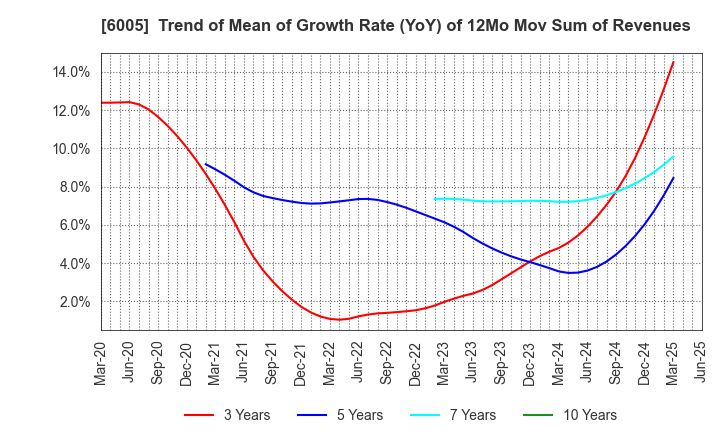 6005 MIURA CO.,LTD.: Trend of Mean of Growth Rate (YoY) of 12Mo Mov Sum of Revenues