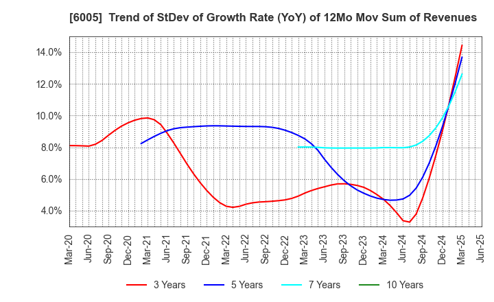 6005 MIURA CO.,LTD.: Trend of StDev of Growth Rate (YoY) of 12Mo Mov Sum of Revenues