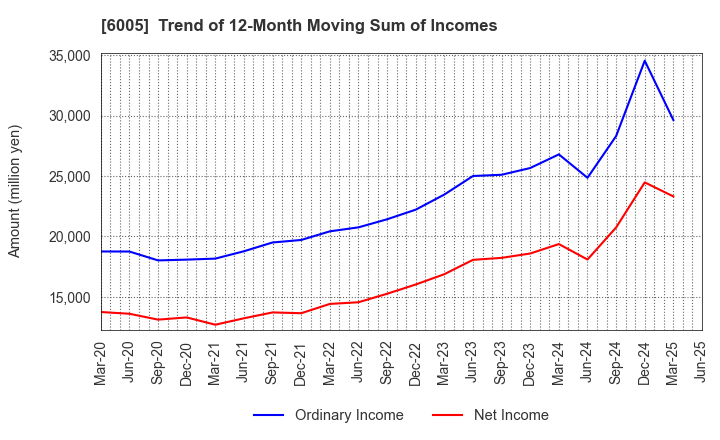 6005 MIURA CO.,LTD.: Trend of 12-Month Moving Sum of Incomes