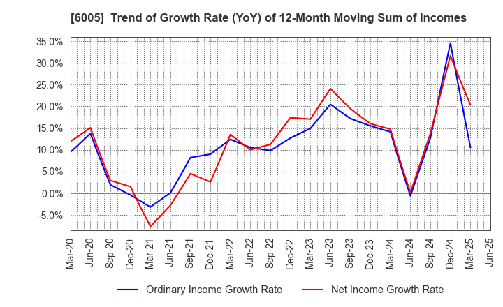 6005 MIURA CO.,LTD.: Trend of Growth Rate (YoY) of 12-Month Moving Sum of Incomes