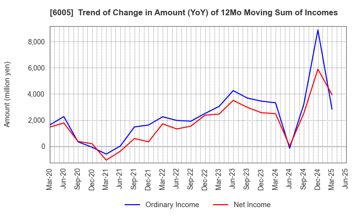 6005 MIURA CO.,LTD.: Trend of Change in Amount (YoY) of 12Mo Moving Sum of Incomes