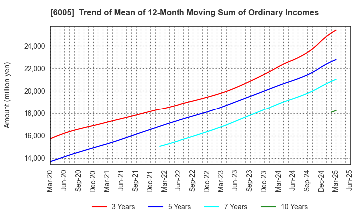 6005 MIURA CO.,LTD.: Trend of Mean of 12-Month Moving Sum of Ordinary Incomes